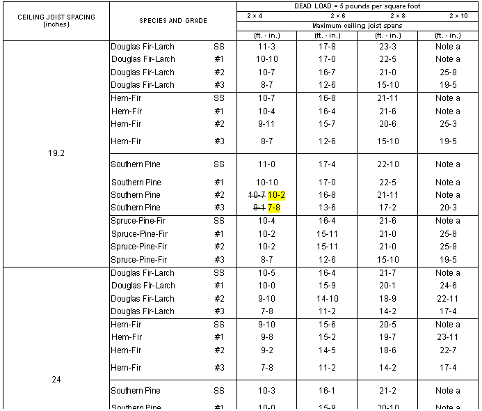 Text Box: CEILING JOIST SPACING
(inches)	SPECIES AND GRADE	DEAD LOAD = 5 pounds per square foot
		2  4	2  6	2  8	2  10
		Maximum ceiling joist spans
		(ft. - in.)	(ft. - in.)	(ft. - in.)	(ft. - in.)
	Douglas Fir-Larch	SS	11-3	17-8	23-3	Note a
	Douglas Fir-Larch	#1	10-10	17-0	22-5	Note a
	Douglas Fir-Larch	#2	10-7	16-7	21-0	25-8
	Douglas Fir-Larch	#3	8-7	12-6	15-10	19-5
	Hem-Fir	SS	10-7	16-8	21-11	Note a
	Hem-Fir	#1	10-4	16-4	21-6	Note a
	Hem-Fir	#2	9-11	15-7	20-6	25-3
	Hem-Fir	#3	8-7	12-6	15-10	19-5
19.2					
	Southern Pine	SS	11-0	17-4	22-10	Note a
					
	Southern Pine	#1	10-10	17-0	22-5	Note a
	Southern Pine	#2	10-7 10-2	16-8	21-11	Note a
	Southern Pine	#3	9-1 7-8	13-6	17-2	20-3
	Spruce-Pine-Fir	SS	10-4	16-4	21-6	Note a
	Spruce-Pine-Fir	#1	10-2	15-11	21-0	25-8
	Spruce-Pine-Fir	#2	10-2	15-11	21-0	25-8
	Spruce-Pine-Fir	#3	8-7	12-6	15-10	19-5
	Douglas Fir-Larch	SS	10-5	16-4	21-7	Note a
	Douglas Fir-Larch	#1	10-0	15-9	20-1	24-6
	Douglas Fir-Larch	#2	9-10	14-10	18-9	22-11
	Douglas Fir-Larch	#3	7-8	11-2	14-2	17-4
	Hem-Fir	SS	9-10	15-6	20-5	Note a
	Hem-Fir	#1	9-8	15-2	19-7	23-11
	Hem-Fir	#2	9-2	14-5	18-6	22-7
	Hem-Fir	#3	7-8	11-2	14-2	17-4
24					
	Southern Pine	SS	10-3	16-1	21-2	Note a
					
	Southern Pine	#1	10-0	15-9	20-10	Note a
	Southern Pine	#2	9-10 9-1	15-6	20-1	23-11
	Southern Pine	#3	8-2 6-10	12-0	15-4	18-1
	Spruce-Pine-Fir	SS	9-8	15-2	19-11	25-5
	Spruce-Pine-Fir	#1	9-5	14-9	18-9	22-11
	Spruce-Pine-Fir	#2	9-5	14-9	18-9	22-11
	Spruce-Pine-Fir	#3	7-8	11-2	14-2	17-4

