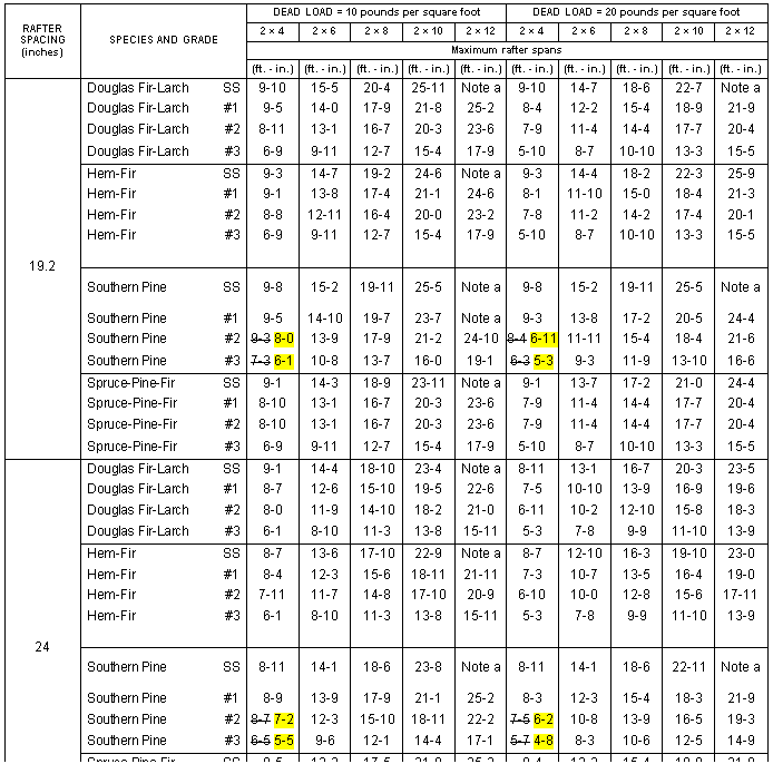 Text Box: RAFTER
SPACING
(inches)	SPECIES AND GRADE	DEAD LOAD = 10 pounds per square foot	DEAD LOAD = 20 pounds per square foot
		2  4	2  6	2  8	2  10	2  12	2  4	2  6	2  8	2  10	2  12
		Maximum rafter spans
		(ft. - in.)	(ft. - in.)	(ft. - in.)	(ft. - in.)	(ft. - in.)	(ft. - in.)	(ft. - in.)	(ft. - in.)	(ft. - in.)	(ft. - in.)
	Douglas Fir-Larch	SS	9-10	15-5	20-4	25-11	Note a	9-10	14-7	18-6	22-7	Note a
	Douglas Fir-Larch	#1	9-5	14-0	17-9	21-8	25-2	8-4	12-2	15-4	18-9	21-9
	Douglas Fir-Larch	#2	8-11	13-1	16-7	20-3	23-6	7-9	11-4	14-4	17-7	20-4
	Douglas Fir-Larch	#3	6-9	9-11	12-7	15-4	17-9	5-10	8-7	10-10	13-3	15-5
	Hem-Fir	SS	9-3	14-7	19-2	24-6	Note a	9-3	14-4	18-2	22-3	25-9
	Hem-Fir	#1	9-1	13-8	17-4	21-1	24-6	8-1	11-10	15-0	18-4	21-3
	Hem-Fir	#2	8-8	12-11	16-4	20-0	23-2	7-8	11-2	14-2	17-4	20-1
	Hem-Fir	#3	6-9	9-11	12-7	15-4	17-9	5-10	8-7	10-10	13-3	15-5
19.2											
	Southern Pine	SS	9-8	15-2	19-11	25-5	Note a	9-8	15-2	19-11	25-5	Note a
											
	Southern Pine	#1	9-5	14-10	19-7	23-7	Note a	9-3	13-8	17-2	20-5	24-4
	Southern Pine	#2	9-3 8-0	13-9	17-9	21-2	24-10	8-4 6-11	11-11	15-4	18-4	21-6
	Southern Pine	#3	7-3 6-1	10-8	13-7	16-0	19-1	6-3 5-3	9-3	11-9	13-10	16-6
	Spruce-Pine-Fir	SS	9-1	14-3	18-9	23-11	Note a	9-1	13-7	17-2	21-0	24-4
	Spruce-Pine-Fir	#1	8-10	13-1	16-7	20-3	23-6	7-9	11-4	14-4	17-7	20-4
	Spruce-Pine-Fir	#2	8-10	13-1	16-7	20-3	23-6	7-9	11-4	14-4	17-7	20-4
	Spruce-Pine-Fir	#3	6-9	9-11	12-7	15-4	17-9	5-10	8-7	10-10	13-3	15-5
	Douglas Fir-Larch	SS	9-1	14-4	18-10	23-4	Note a	8-11	13-1	16-7	20-3	23-5
	Douglas Fir-Larch	#1	8-7	12-6	15-10	19-5	22-6	7-5	10-10	13-9	16-9	19-6
	Douglas Fir-Larch	#2	8-0	11-9	14-10	18-2	21-0	6-11	10-2	12-10	15-8	18-3
	Douglas Fir-Larch	#3	6-1	8-10	11-3	13-8	15-11	5-3	7-8	9-9	11-10	13-9
	Hem-Fir	SS	8-7	13-6	17-10	22-9	Note a	8-7	12-10	16-3	19-10	23-0
	Hem-Fir	#1	8-4	12-3	15-6	18-11	21-11	7-3	10-7	13-5	16-4	19-0
	Hem-Fir	#2	7-11	11-7	14-8	17-10	20-9	6-10	10-0	12-8	15-6	17-11
	Hem-Fir	#3	6-1	8-10	11-3	13-8	15-11	5-3	7-8	9-9	11-10	13-9
24											
	Southern Pine	SS	8-11	14-1	18-6	23-8	Note a	8-11	14-1	18-6	22-11	Note a
											
	Southern Pine	#1	8-9	13-9	17-9	21-1	25-2	8-3	12-3	15-4	18-3	21-9
	Southern Pine	#2	8-7 7-2	12-3	15-10	18-11	22-2	7-5 6-2	10-8	13-9	16-5	19-3
	Southern Pine	#3	6-5 5-5	9-6	12-1	14-4	17-1	5-7 4-8	8-3	10-6	12-5	14-9
	Spruce-Pine-Fir	SS	8-5	13-3	17-5	21-8	25-2	8-4	12-2	15-4	18-9	21-9
	Spruce-Pine-Fir	#1	8-0	11-9	14-10	18-2	21-0	6-11	10-2	12-10	15-8	18-3
	Spruce-Pine-Fir	#2	8-0	11-9	14-10	18-2	21-0	6-11	10-2	12-10	15-8	18-3
	Spruce-Pine-Fir	#3	6-1	8-10	11-3	13-8	15-11	5-3	7-8	9-9	11-10	13-9

