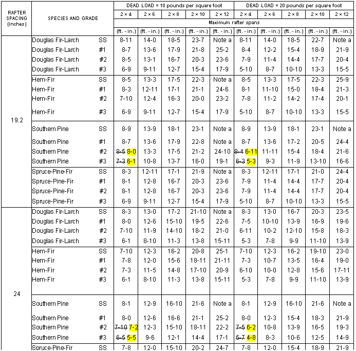 Text Box: RAFTER
SPACING
(inches)	SPECIES AND GRADE	DEAD LOAD = 10 pounds per square foot	DEAD LOAD = 20 pounds per square foot
		2  4	2  6	2  8	2  10	2  12	2  4	2  6	2  8	2  10	2  12
		Maximum rafter spans
		(ft. - in.)	(ft. - in.)	(ft. - in.)	(ft. - in.)	(ft. - in.)	(ft. - in.)	(ft. - in.)	(ft. - in.)	(ft. - in.)	(ft. - in.)
	Douglas Fir-Larch	SS	8-11	14-0	18-5	23-7	Note a	8-11	14-0	18-5	22-7	Note a
	Douglas Fir-Larch	#1	8-7	13-6	17-9	21-8	25-2	8-4	12-2	15-4	18-9	21-9
	Douglas Fir-Larch	#2	8-5	13-1	16-7	20-3	23-6	7-9	11-4	14-4	17-7	20-4
	Douglas Fir-Larch	#3	6-9	9-11	12-7	15-4	17-9	5-10	8-7	10-10	13-3	15-5
	Hem-Fir	SS	8-5	13-3	17-5	22-3	Note a	8-5	13-3	17-5	22-3	25-9
	Hem-Fir	#1	8-3	12-11	17-1	21-1	24-6	8-1	11-10	15-0	18-4	21-3
	Hem-Fir	#2	7-10	12-4	16-3	20-0	23-2	7-8	11-2	14-2	17-4	20-1
	Hem-Fir	#3	6-9	9-11	12-7	15-4	17-9	5-10	8-7	10-10	13-3	15-5
19.2											
	Southern Pine	SS	8-9	13-9	18-1	23-1	Note a	8-9	13-9	18-1	23-1	Note a
											
	Southern Pine	#1	8-7	13-6	17-9	22-8	Note a	8-7	13-6	17-2	20-5	24-4
	Southern Pine	#2	8-5 8-0	13-3	17-5	21-2	24-10	8-4 6-11	11-11	15-4	18-4	21-6
	Southern Pine	#3	7-3 6-1	10-8	13-7	16-0	19-1	6-3 5-3	9-3	11-9	13-10	16-6
	Spruce-Pine-Fir	SS	8-3	12-11	17-1	21-9	Note a	8-3	12-11	17-1	21-0	24-4
	Spruce-Pine-Fir	#1	8-1	12-8	16-7	20-3	23-6	7-9	11-4	14-4	17-7	20-4
	Spruce-Pine-Fir	#2	8-1	12-8	16-7	20-3	23-6	7-9	11-4	14-4	17-7	20-4
	Spruce-Pine-Fir	#3	6-9	9-11	12-7	15-4	17-9	5-10	8-7	10-10	13-3	15-5
	Douglas Fir-Larch	SS	8-3	13-0	17-2	21-10	Note a	8-3	13-0	16-7	20-3	23-5
	Douglas Fir-Larch	#1	8-0	12-6	15-10	19-5	22-6	7-5	10-10	13-9	16-9	19-6
	Douglas Fir-Larch	#2	7-10	11-9	14-10	18-2	21-0	6-11	10-2	12-10	15-8	18-3
	Douglas Fir-Larch	#3	6-1	8-10	11-3	13-8	15-11	5-3	7-8	9-9	11-10	13-9
	Hem-Fir	SS	7-10	12-3	16-2	20-8	25-1	7-10	12-3	16-2	19-10	23-0
	Hem-Fir	#1	7-8	12-0	15-6	18-11	21-11	7-3	10-7	13-5	16-4	19-0
	Hem-Fir	#2	7-3	11-5	14-8	17-10	20-9	6-10	10-0	12-8	15-6	17-11
	Hem-Fir	#3	6-1	8-10	11-3	13-8	15-11	5-3	7-8	9-9	11-10	13-9
24											
	Southern Pine	SS	8-1	12-9	16-10	21-6	Note a	8-1	12-9	16-10	21-6	Note a
											
	Southern Pine	#1	8-0	12-6	16-6	21-1	25-2	8-0	12-3	15-4	18-3	21-9
	Southern Pine	#2	7-10 7-2	12-3	15-10	18-11	22-2	7-5 6-2	10-8	13-9	16-5	19-3
	Southern Pine	#3	6-5 5-5	9-6	12-1	14-4	17-1	5-7 4-8	8-3	10-6	12-5	14-9
	Spruce-Pine-Fir	SS	7-8	12-0	15-10	20-2	24-7	7-8	12-0	15-4	18-9	21-9
	Spruce-Pine-Fir	#1	7-6	11-9	14-10	18-2	21-0	6-11	10-2	12-10	15-8	18-3
	Spruce-Pine-Fir	#2	7-6	11-9	14-10	18-2	21-0	6-11	10-2	12-10	15-8	18-3
	Spruce-Pine-Fir	#3	6-1	8-10	11-3	13-8	15-11	5-3	7-8	9-9	11-10	13-9

