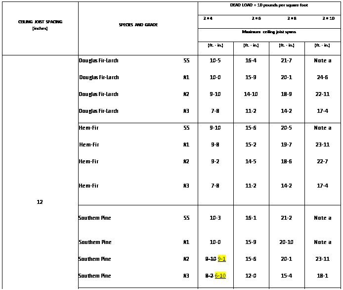 Text Box: CEILING JOIST SPACING
(inches)	SPECIES AND GRADE	DEAD LOAD = 10 pounds per square foot
		2  4	2  6	2  8	2  10
		Maximum ceiling joist spans
		(ft. - in.)	(ft. - in.)	(ft. - in.)	(ft. - in.)
	Douglas Fir-Larch	SS	10-5	16-4	21-7	Note a
	Douglas Fir-Larch	#1	10-0	15-9	20-1	24-6
	Douglas Fir-Larch	#2	9-10	14-10	18-9	22-11
	Douglas Fir-Larch	#3	7-8	11-2	14-2	17-4
	Hem-Fir	SS	9-10	15-6	20-5	Note a
	Hem-Fir	#1	9-8	15-2	19-7	23-11
	Hem-Fir	#2	9-2	14-5	18-6	22-7
	Hem-Fir	#3	7-8	11-2	14-2	17-4
12					
	Southern Pine	SS	10-3	16-1	21-2	Note a
					
	Southern Pine	#1	10-0	15-9	20-10	Note a
	Southern Pine	#2	9-10 9-1	15-6	20-1	23-11
	Southern Pine	#3	8-2 6-10	12-0	15-4	18-1
	Spruce-Pine-Fir	SS	9-8	15-2	19-11	25-5
	Spruce-Pine-Fir	#1	9-5	14-9	18-9	22-11
	Spruce-Pine-Fir	#2	9-5	14-9	18-9	22-11
	Spruce-Pine-Fir	#3	7-8	11-2	14-2	17-4
	Douglas Fir-Larch	SS	9-6	14-11	19-7	25-0
	Douglas Fir-Larch	#1	9-1	13-9	17-5	21-3
	Douglas Fir-Larch	#2	8-9	12-10	16-3	19-10
	Douglas Fir-Larch	#3	6-8	9-8	12-4	15-0
	Hem-Fir	SS	8-11	14-1	18-6	23-8
	Hem-Fir	#1	8-9	13-5	16-10	20-8
	Hem-Fir	#2	8-4	12-8	16-0	19-7
	Hem-Fir	#3	6-8	9-8	12-4	15-0
16					
	Southern Pine	SS	9-4	14-7	19-3	24-7
					
	Southern Pine	#1	9-1	14-4	18-11	23-1
	Southern Pine	#2	8-11 7-10	13-6	17-5	20-9
	Southern Pine	#3	7-1 5-11	10-5	13-3	15-8
	Spruce-Pine-Fir	SS	8-9	13-9	18-1	23-1
	Spruce-Pine-Fir	#1	8-7	12-10	16-3	19-10
	Spruce-Pine-Fir	#2	8-7	12-10	16-3	19-10
	Spruce-Pine-Fir	#3	6-8	9-8	12-4	15-0

