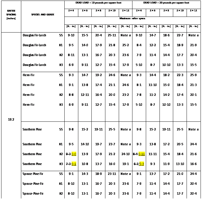 Text Box: RAFTER
SPACING
(inches)	SPECIES AND GRADE	DEAD LOAD = 10 pounds per square foot	DEAD LOAD = 20 pounds per square foot
		2  4	2  6	2  8	2  10	2  12	2  4	2  6	2  8	2  10	2  12
		Maximum rafter spans
		(ft. - in.)	(ft. - in.)	(ft. - in.)	(ft. - in.)	(ft. - in.)	(ft. - in.)	(ft. - in.)	(ft. - in.)	(ft. - in.)	(ft. - in.)
	Douglas Fir-Larch	SS	9-10	15-5	20-4	25-11	Note a	9-10	14-7	18-6	22-7	Note a
	Douglas Fir-Larch	#1	9-5	14-0	17-9	21-8	25-2	8-4	12-2	15-4	18-9	21-9
	Douglas Fir-Larch	#2	8-11	13-1	16-7	20-3	23-6	7-9	11-4	14-4	17-7	20-4
	Douglas Fir-Larch	#3	6-9	9-11	12-7	15-4	17-9	5-10	8-7	10-10	13-3	15-5
	Hem-Fir	SS	9-3	14-7	19-2	24-6	Note a	9-3	14-4	18-2	22-3	25-9
	Hem-Fir	#1	9-1	13-8	17-4	21-1	24-6	8-1	11-10	15-0	18-4	21-3
	Hem-Fir	#2	8-8	12-11	16-4	20-0	23-2	7-8	11-2	14-2	17-4	20-1
	Hem-Fir	#3	6-9	9-11	12-7	15-4	17-9	5-10	8-7	10-10	13-3	15-5
19.2											
	Southern Pine	SS	9-8	15-2	19-11	25-5	Note a	9-8	15-2	19-11	25-5	Note a
											
	Southern Pine	#1	9-5	14-10	19-7	23-7	Note a	9-3	13-8	17-2	20-5	24-4
	Southern Pine	#2	9-3 8-0	13-9	17-9	21-2	24-10	8-4 6-11	11-11	15-4	18-4	21-6
	Southern Pine	#3	7-3 6-1	10-8	13-7	16-0	19-1	6-3 5-3	9-3	11-9	13-10	16-6
	Spruce-Pine-Fir	SS	9-1	14-3	18-9	23-11	Note a	9-1	13-7	17-2	21-0	24-4
	Spruce-Pine-Fir	#1	8-10	13-1	16-7	20-3	23-6	7-9	11-4	14-4	17-7	20-4
	Spruce-Pine-Fir	#2	8-10	13-1	16-7	20-3	23-6	7-9	11-4	14-4	17-7	20-4
	Spruce-Pine-Fir	#3	6-9	9-11	12-7	15-4	17-9	5-10	8-7	10-10	13-3	15-5
	Douglas Fir-Larch	SS	9-1	14-4	18-10	23-4	Note a	8-11	13-1	16-7	20-3	23-5
	Douglas Fir-Larch	#1	8-7	12-6	15-10	19-5	22-6	7-5	10-10	13-9	16-9	19-6
	Douglas Fir-Larch	#2	8-0	11-9	14-10	18-2	21-0	6-11	10-2	12-10	15-8	18-3
	Douglas Fir-Larch	#3	6-1	8-10	11-3	13-8	15-11	5-3	7-8	9-9	11-10	13-9
	Hem-Fir	SS	8-7	13-6	17-10	22-9	Note a	8-7	12-10	16-3	19-10	23-0
	Hem-Fir	#1	8-4	12-3	15-6	18-11	21-11	7-3	10-7	13-5	16-4	19-0
	Hem-Fir	#2	7-11	11-7	14-8	17-10	20-9	6-10	10-0	12-8	15-6	17-11
	Hem-Fir	#3	6-1	8-10	11-3	13-8	15-11	5-3	7-8	9-9	11-10	13-9
24											
	Southern Pine	SS	8-11	14-1	18-6	23-8	Note a	8-11	14-1	18-6	22-11	Note a
											
	Southern Pine	#1	8-9	13-9	17-9	21-1	25-2	8-3	12-3	15-4	18-3	21-9
	Southern Pine	#2	8-7 7-2	12-3	15-10	18-11	22-2	7-5 6-2	10-8	13-9	16-5	19-3
	Southern Pine	#3	6-5 5-5	9-6	12-1	14-4	17-1	5-7 4-8	8-3	10-6	12-5	14-9
	Spruce-Pine-Fir	SS	8-5	13-3	17-5	21-8	25-2	8-4	12-2	15-4	18-9	21-9
	Spruce-Pine-Fir	#1	8-0	11-9	14-10	18-2	21-0	6-11	10-2	12-10	15-8	18-3
	Spruce-Pine-Fir	#2	8-0	11-9	14-10	18-2	21-0	6-11	10-2	12-10	15-8	18-3
	Spruce-Pine-Fir	#3	6-1	8-10	11-3	13-8	15-11	5-3	7-8	9-9	11-10	13-9

