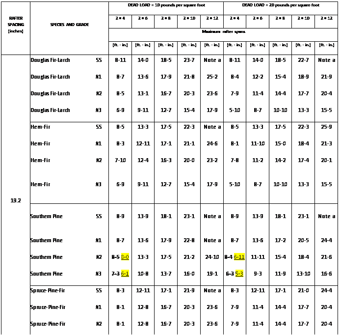 Text Box: RAFTER
SPACING
(inches)	SPECIES AND GRADE	DEAD LOAD = 10 pounds per square foot	DEAD LOAD = 20 pounds per square foot
		2  4	2  6	2  8	2  10	2  12	2  4	2  6	2  8	2  10	2  12
		Maximum rafter spans
		(ft. - in.)	(ft. - in.)	(ft. - in.)	(ft. - in.)	(ft. - in.)	(ft. - in.)	(ft. - in.)	(ft. - in.)	(ft. - in.)	(ft. - in.)
	Douglas Fir-Larch	SS	8-11	14-0	18-5	23-7	Note a	8-11	14-0	18-5	22-7	Note a
	Douglas Fir-Larch	#1	8-7	13-6	17-9	21-8	25-2	8-4	12-2	15-4	18-9	21-9
	Douglas Fir-Larch	#2	8-5	13-1	16-7	20-3	23-6	7-9	11-4	14-4	17-7	20-4
	Douglas Fir-Larch	#3	6-9	9-11	12-7	15-4	17-9	5-10	8-7	10-10	13-3	15-5
	Hem-Fir	SS	8-5	13-3	17-5	22-3	Note a	8-5	13-3	17-5	22-3	25-9
	Hem-Fir	#1	8-3	12-11	17-1	21-1	24-6	8-1	11-10	15-0	18-4	21-3
	Hem-Fir	#2	7-10	12-4	16-3	20-0	23-2	7-8	11-2	14-2	17-4	20-1
	Hem-Fir	#3	6-9	9-11	12-7	15-4	17-9	5-10	8-7	10-10	13-3	15-5
19.2											
	Southern Pine	SS	8-9	13-9	18-1	23-1	Note a	8-9	13-9	18-1	23-1	Note a
											
	Southern Pine	#1	8-7	13-6	17-9	22-8	Note a	8-7	13-6	17-2	20-5	24-4
	Southern Pine	#2	8-5 8-0	13-3	17-5	21-2	24-10	8-4 6-11	11-11	15-4	18-4	21-6
	Southern Pine	#3	7-3 6-1	10-8	13-7	16-0	19-1	6-3 5-3	9-3	11-9	13-10	16-6
	Spruce-Pine-Fir	SS	8-3	12-11	17-1	21-9	Note a	8-3	12-11	17-1	21-0	24-4
	Spruce-Pine-Fir	#1	8-1	12-8	16-7	20-3	23-6	7-9	11-4	14-4	17-7	20-4
	Spruce-Pine-Fir	#2	8-1	12-8	16-7	20-3	23-6	7-9	11-4	14-4	17-7	20-4
	Spruce-Pine-Fir	#3	6-9	9-11	12-7	15-4	17-9	5-10	8-7	10-10	13-3	15-5
	Douglas Fir-Larch	SS	8-3	13-0	17-2	21-10	Note a	8-3	13-0	16-7	20-3	23-5
	Douglas Fir-Larch	#1	8-0	12-6	15-10	19-5	22-6	7-5	10-10	13-9	16-9	19-6
	Douglas Fir-Larch	#2	7-10	11-9	14-10	18-2	21-0	6-11	10-2	12-10	15-8	18-3
	Douglas Fir-Larch	#3	6-1	8-10	11-3	13-8	15-11	5-3	7-8	9-9	11-10	13-9
	Hem-Fir	SS	7-10	12-3	16-2	20-8	25-1	7-10	12-3	16-2	19-10	23-0
	Hem-Fir	#1	7-8	12-0	15-6	18-11	21-11	7-3	10-7	13-5	16-4	19-0
	Hem-Fir	#2	7-3	11-5	14-8	17-10	20-9	6-10	10-0	12-8	15-6	17-11
	Hem-Fir	#3	6-1	8-10	11-3	13-8	15-11	5-3	7-8	9-9	11-10	13-9
24											
	Southern Pine	SS	8-1	12-9	16-10	21-6	Note a	8-1	12-9	16-10	21-6	Note a
											
	Southern Pine	#1	8-0	12-6	16-6	21-1	25-2	8-0	12-3	15-4	18-3	21-9
	Southern Pine	#2	7-10 7-2	12-3	15-10	18-11	22-2	7-5 6-2	10-8	13-9	16-5	19-3
	Southern Pine	#3	6-5 5-5	9-6	12-1	14-4	17-1	5-747	8-3	10-6	12-5	14-9
	Spruce-Pine-Fir	SS	7-8	12-0	15-10	20-2	24-7	7-8	12-0	15-4	18-9	21-9
	Spruce-Pine-Fir	#1	7-6	11-9	14-10	18-2	21-0	6-11	10-2	12-10	15-8	18-3
	Spruce-Pine-Fir	#2	7-6	11-9	14-10	18-2	21-0	6-11	10-2	12-10	15-8	18-3
	Spruce-Pine-Fir	#3	6-1	8-10	11-3	13-8	15-11	5-3	7-8	9-9	11-10	13-9

